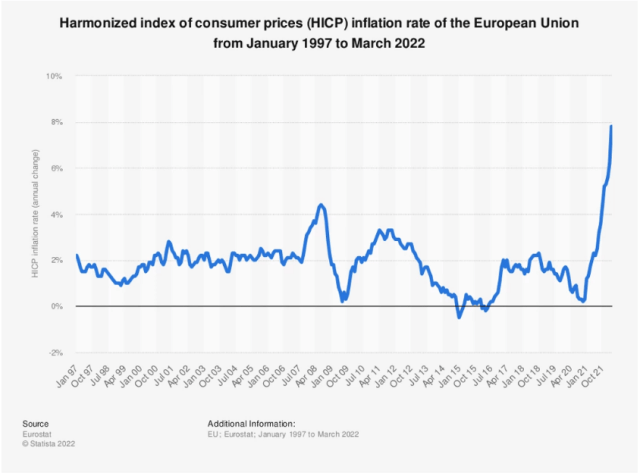 Inflatsiooni graafik EU HICP poolt 1997-2022