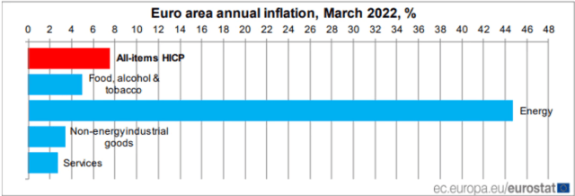 Euro ala aastane inflatsioon graafik 2022 Märts